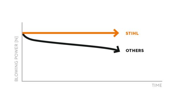 Stihl BGA 250 Løvblæser - Image 3